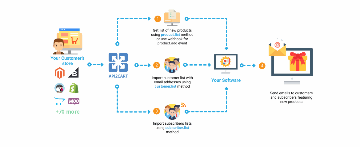 Email Marketing Software Workflow