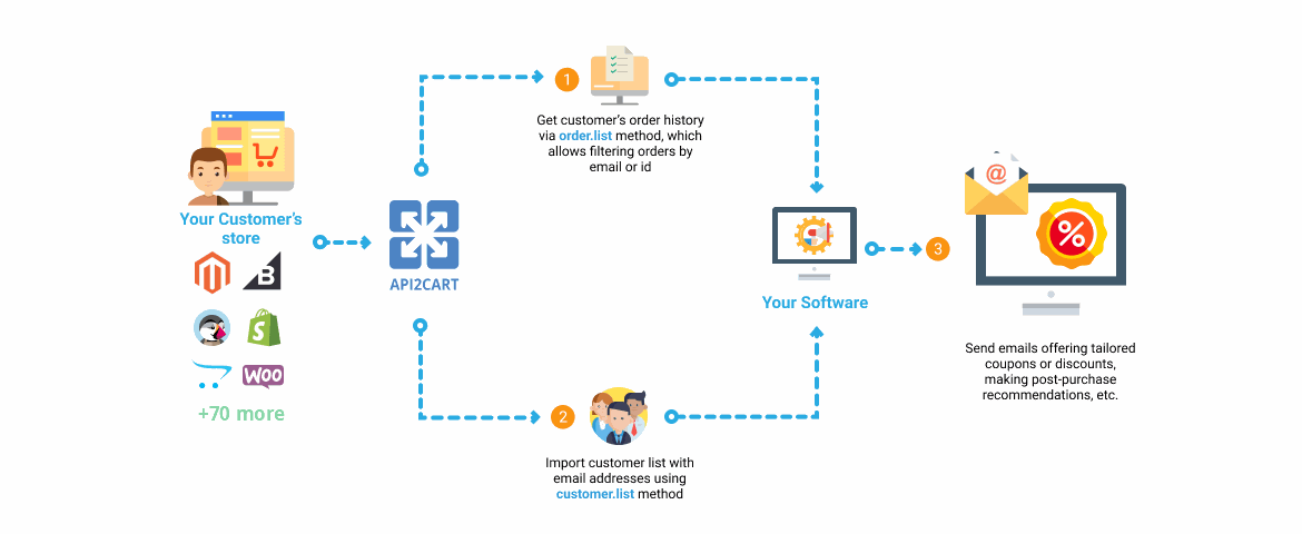 Email Marketing Software Workflow