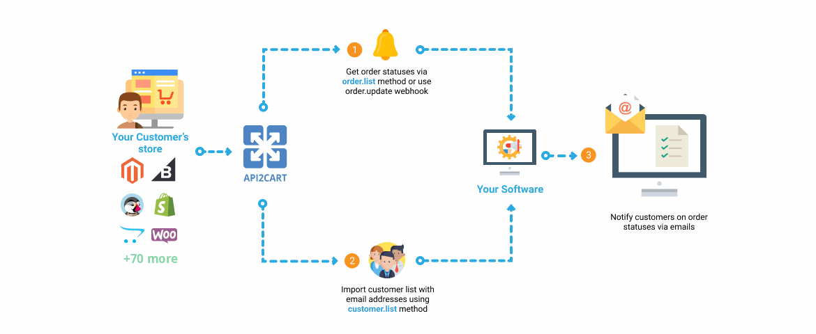Email Marketing Software Workflow