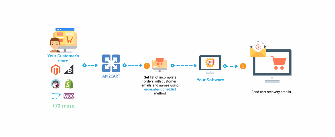 Email Marketing Software Workflow