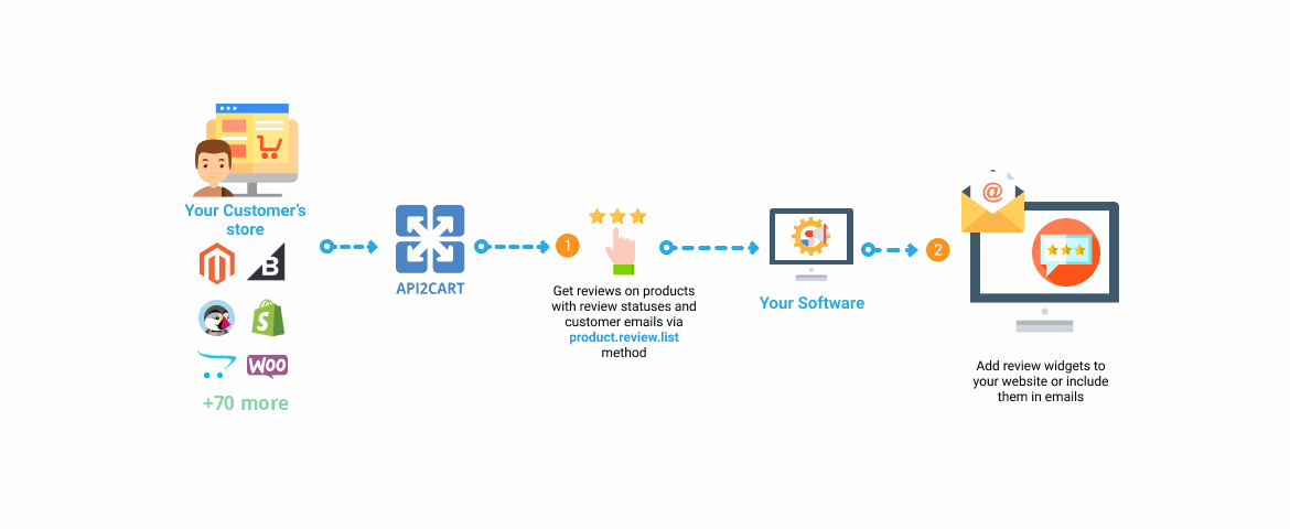 Email Marketing Software Workflow