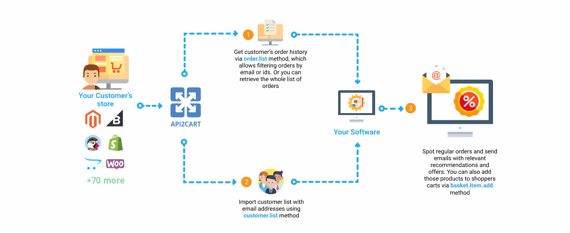 Email Marketing Software Workflow