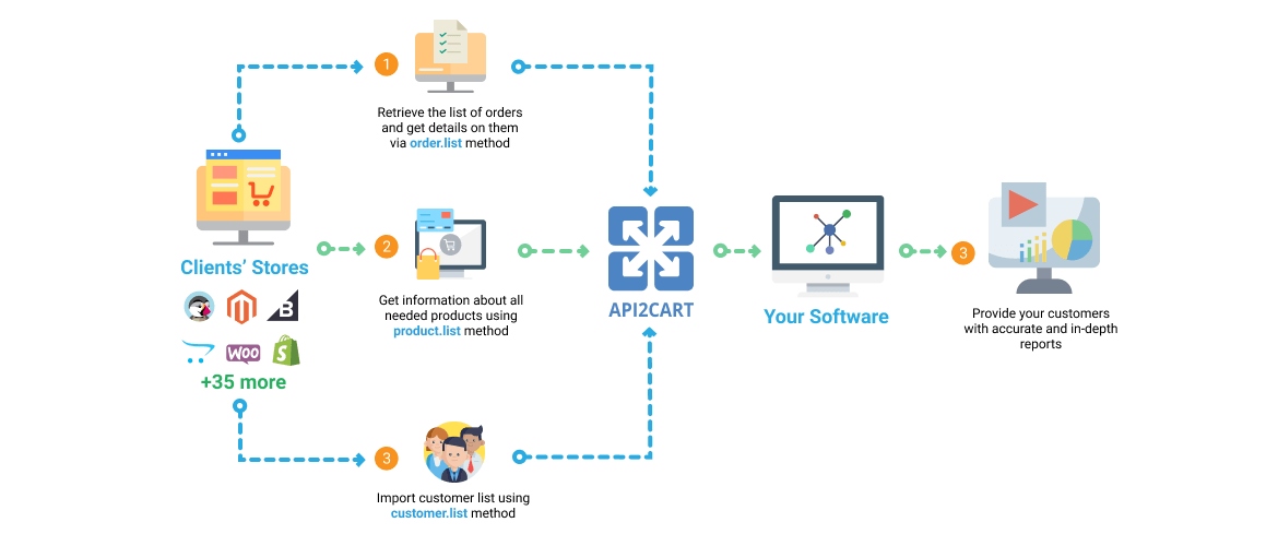 Multi-channel eCommerce Software Workflow