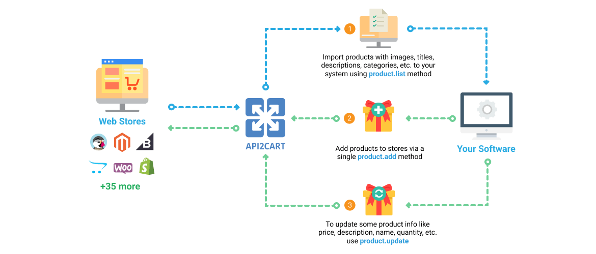 Product Catalog Software Workflow