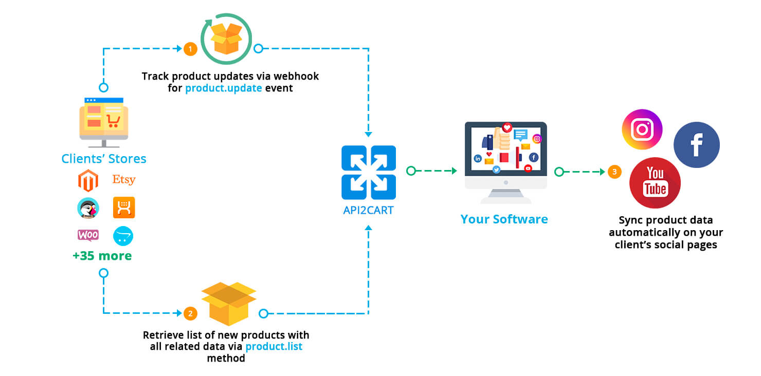 Mobile APP Builders Workflow