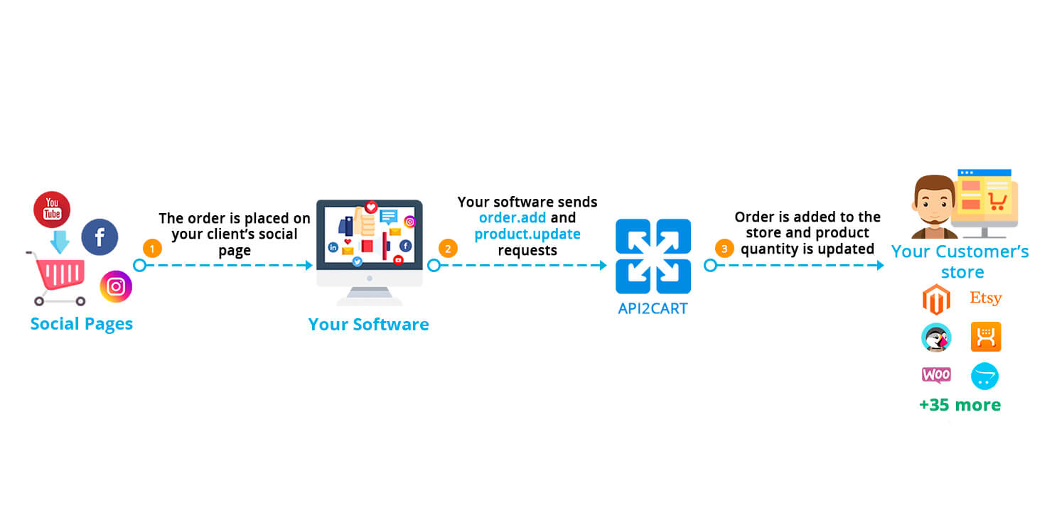 Mobile APP Builders Workflow