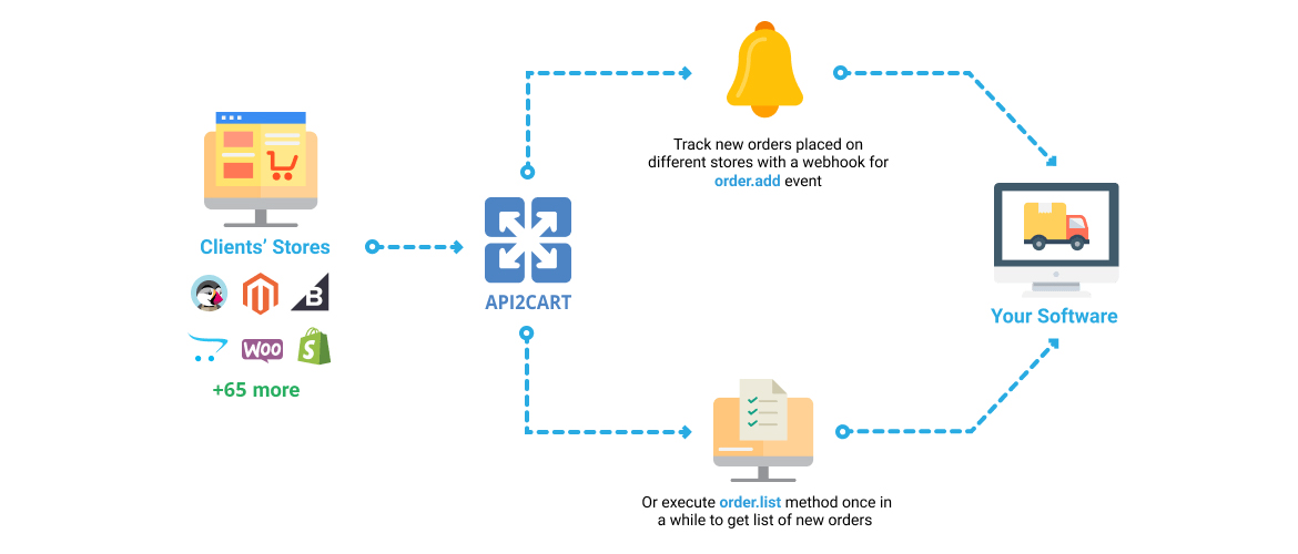 Manage Logistics