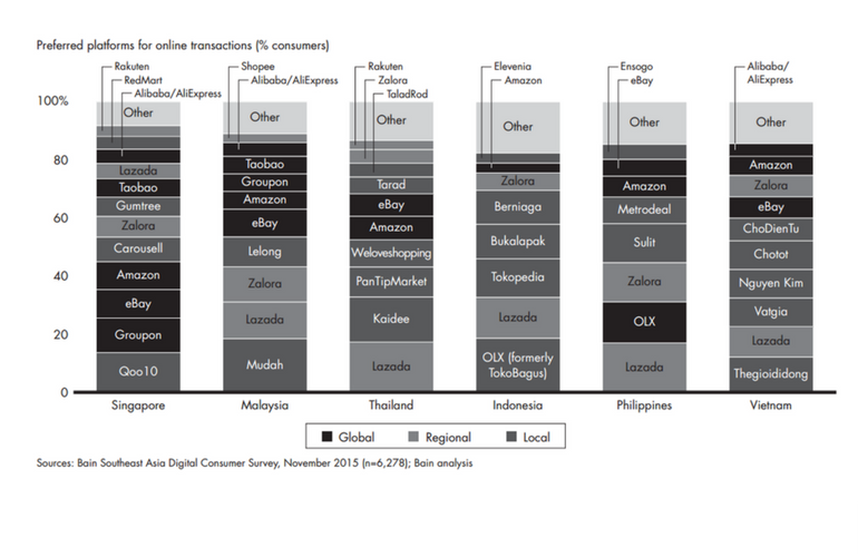 SEA no online retailer dominate