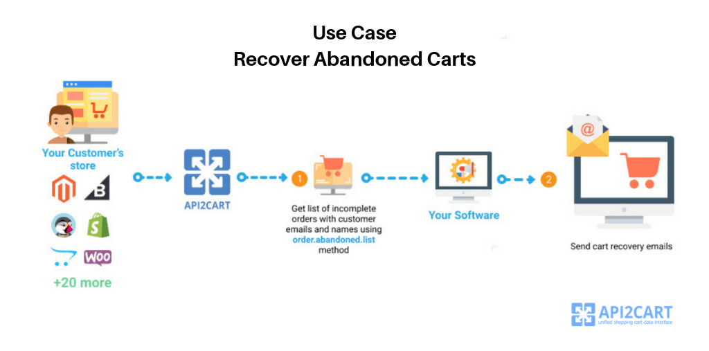 abandoned cart API2Cart