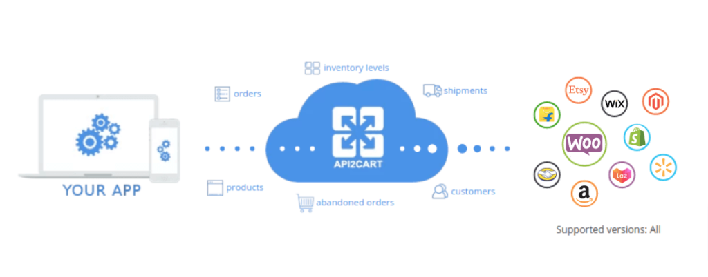 api2cart-woocommerce