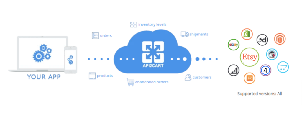 etsy api integration development api2cart (1)