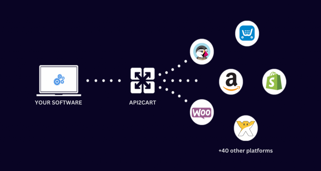 amazon order api connection