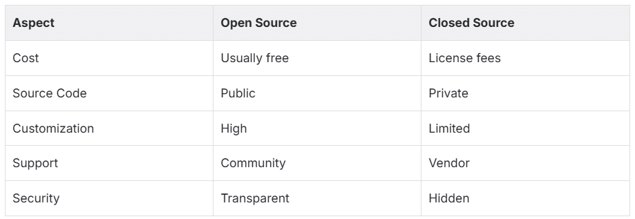 Open source and closed source software