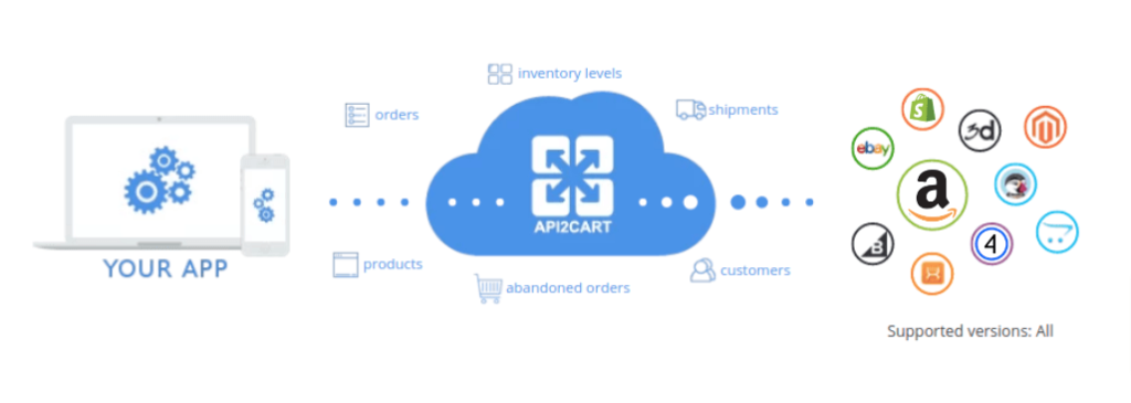 amazon connection via api2cart