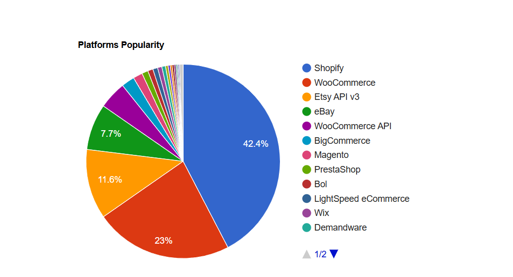 popular ecommerce apis