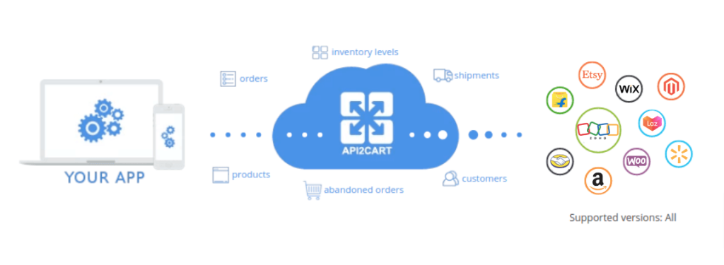 connect zoho api2cart (1)