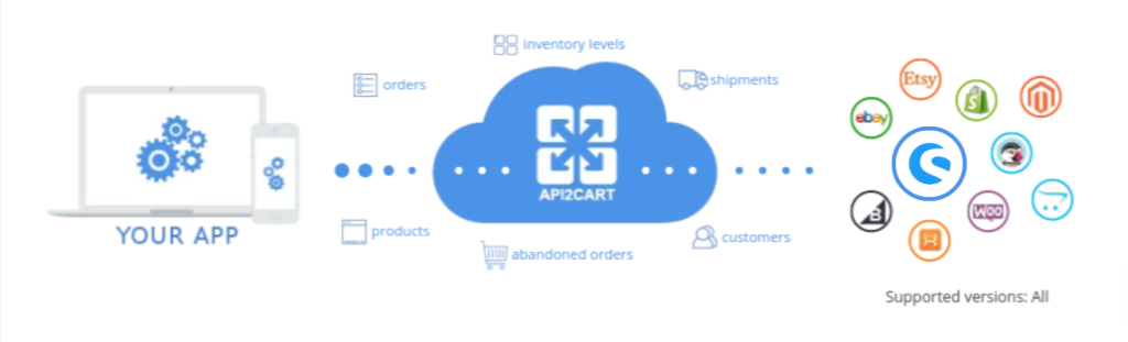 shopware-connection-api2cart