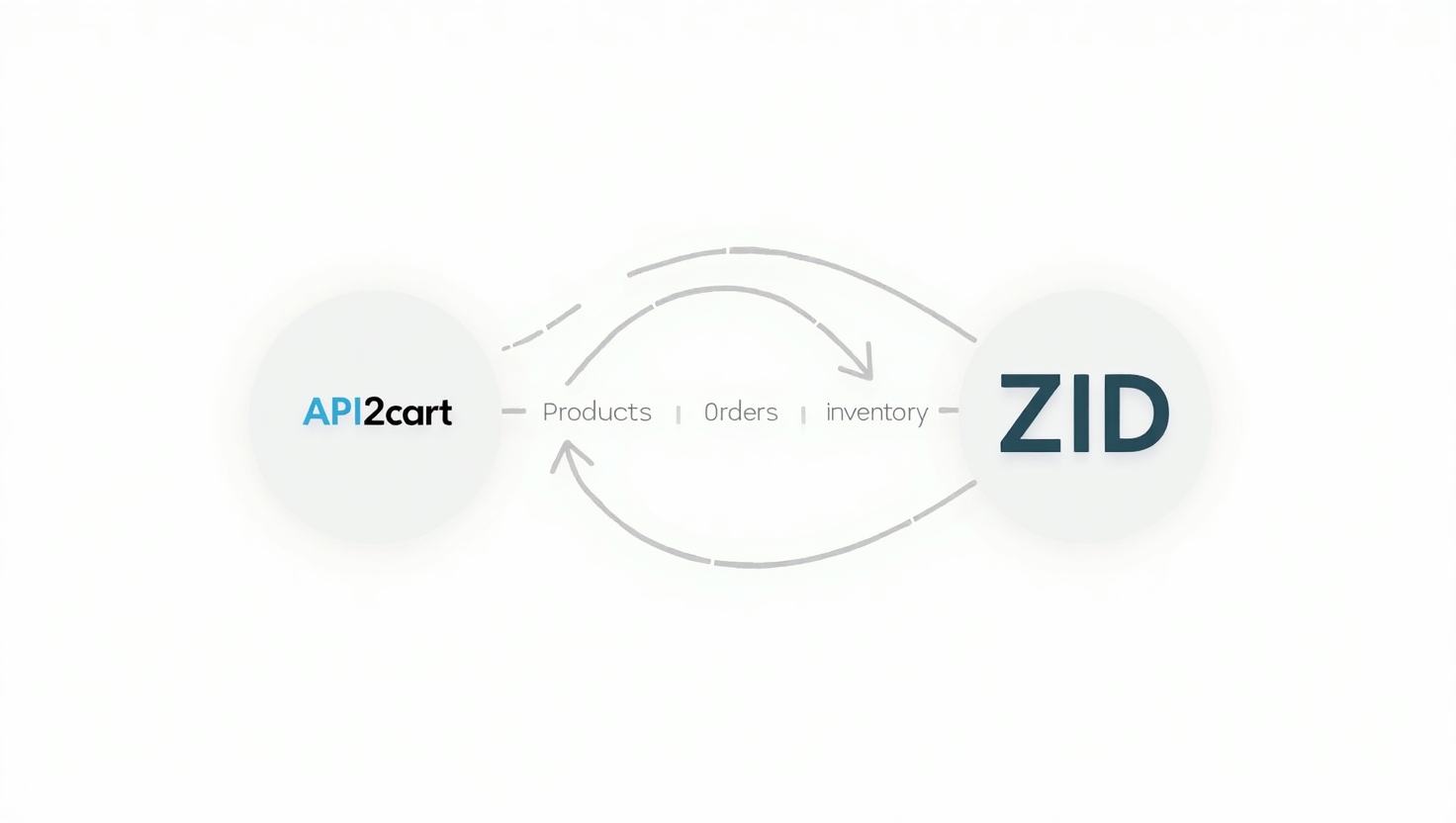 Infographic showing API2Cart connecting a software app and Zid platform, with data flow arrows for products, orders, and inventory