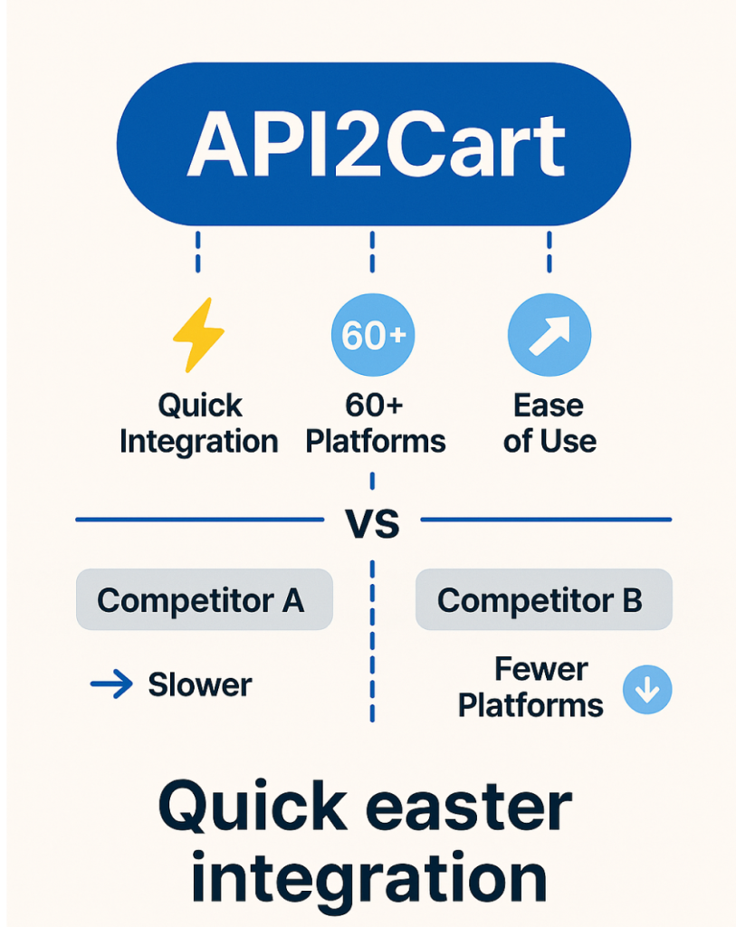 Comparison infographic showcasing the advantages of API2Cart over competitors in eCommerce API integration, highlighting flexibility, scalability, and ease of use with unified API solutions for various platforms.