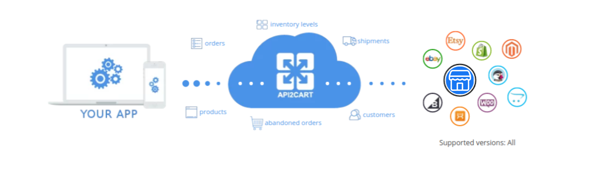 Facebook Marketplace API integration via API2Cart