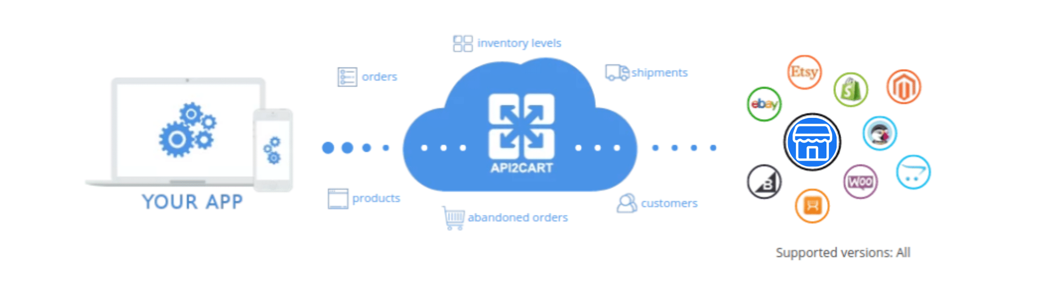 Facebook marketplace integration via API2Cart