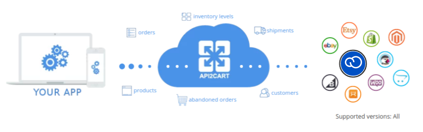 Tiendanube API integration via API2Cart