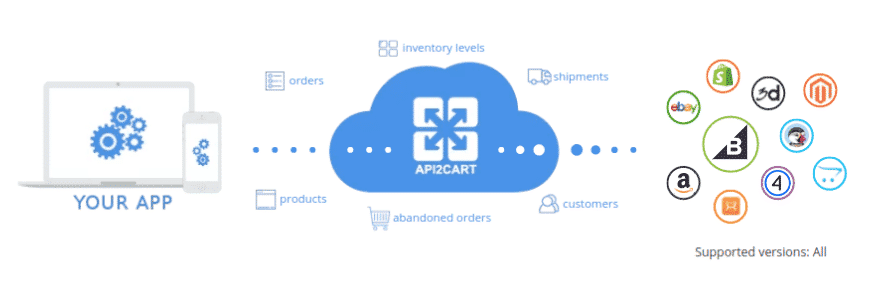 BigCommerce API integration via API2Cart