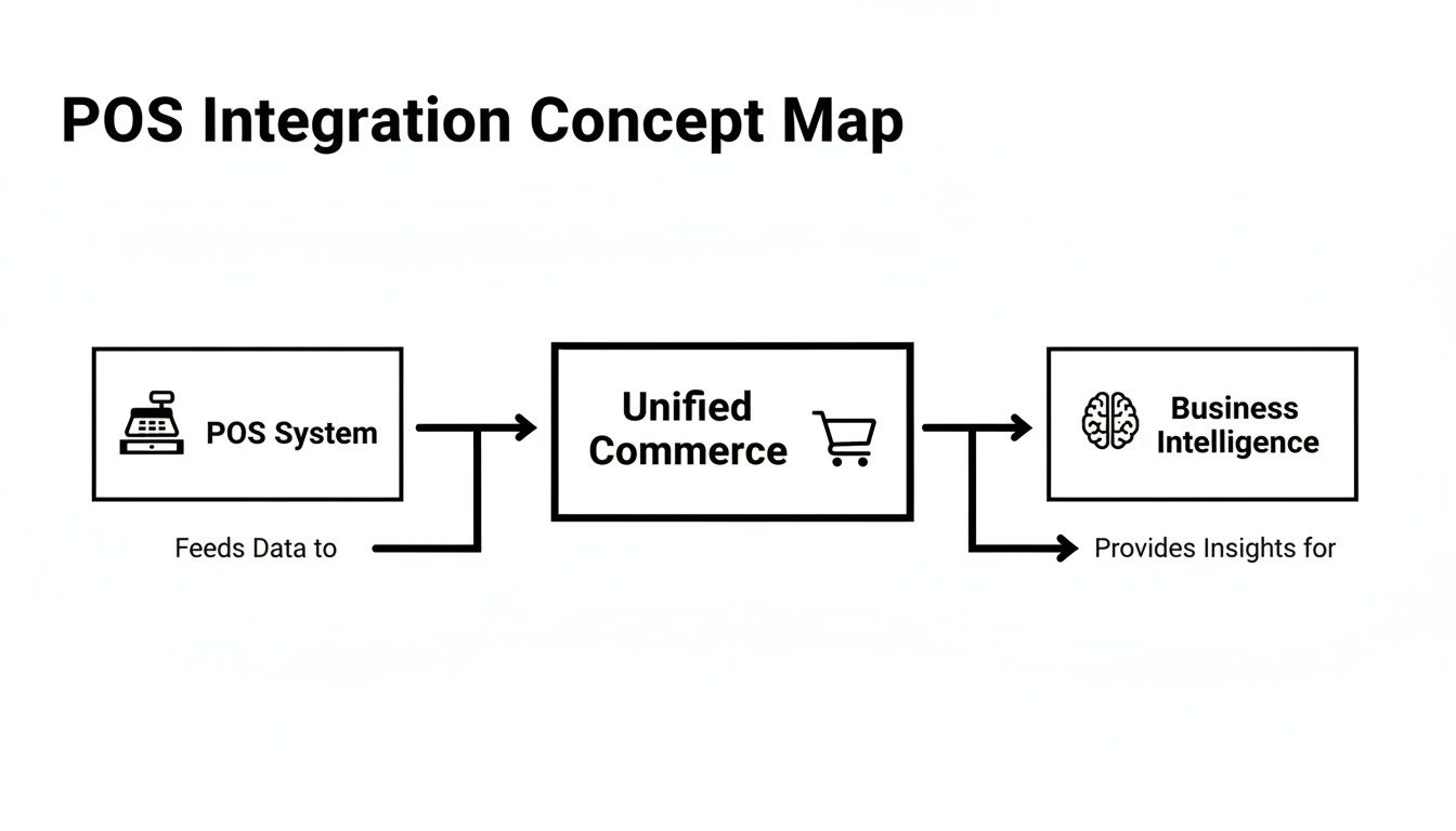 A concept map illustrating the flow from a POS system to unified commerce and then business intelligence.