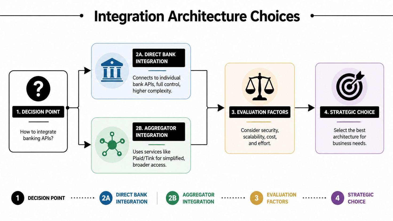 A flowchart showing the decision process for selecting banking API integration strategies between direct bank or aggregator methods.