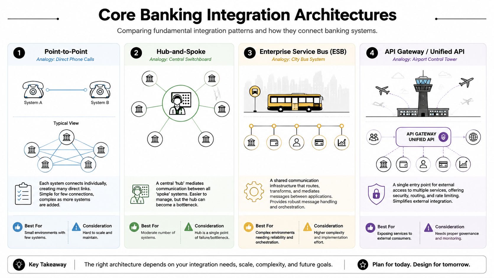 An infographic comparing four core banking integration architectures: Point-to-Point, Hub-and-Spoke, Enterprise Service Bus, and API Gateway.