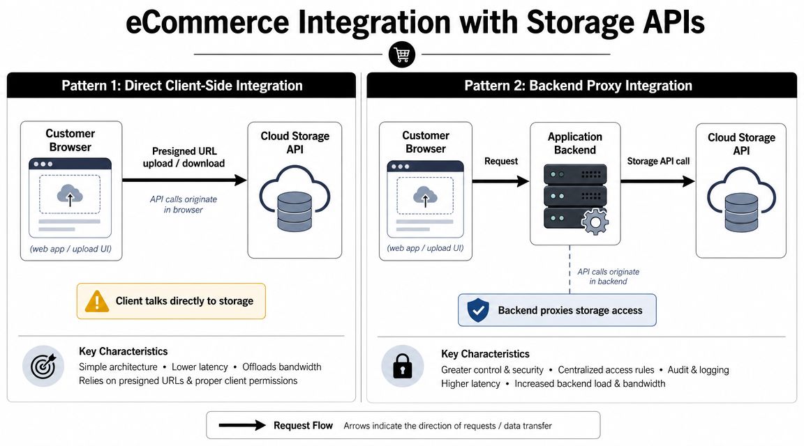 A diagram comparing direct client-side integration and backend proxy integration patterns for eCommerce cloud storage APIs.