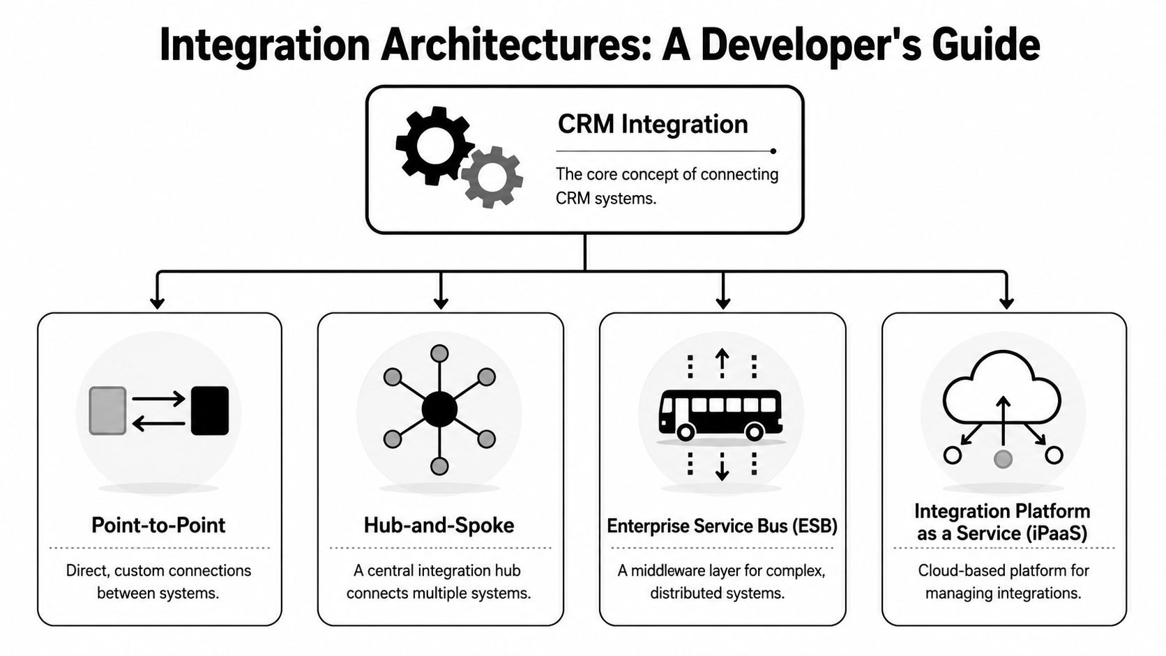 A diagram illustrating four common CRM integration architectures including point-to-point, hub-and-spoke, ESB, and iPaaS cloud solutions.