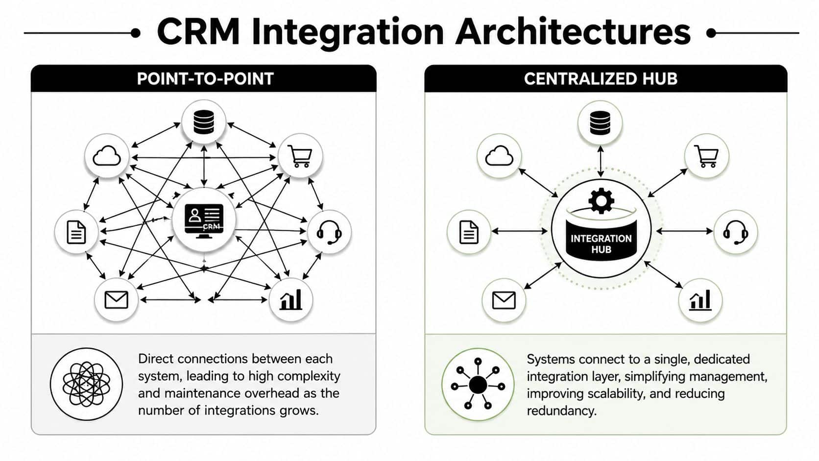 A diagram comparing point-to-point and centralized hub architectures for CRM system integrations in enterprise environments.