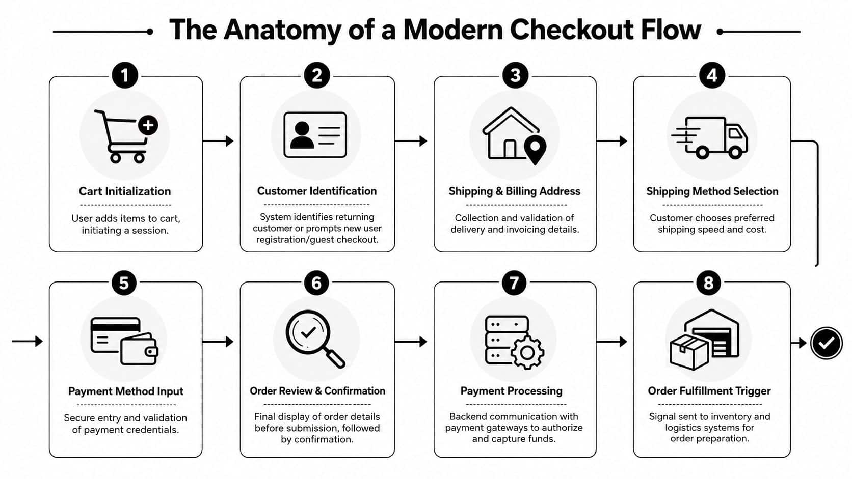 An infographic showing the eight steps of a modern e-commerce checkout flow from cart to fulfillment.