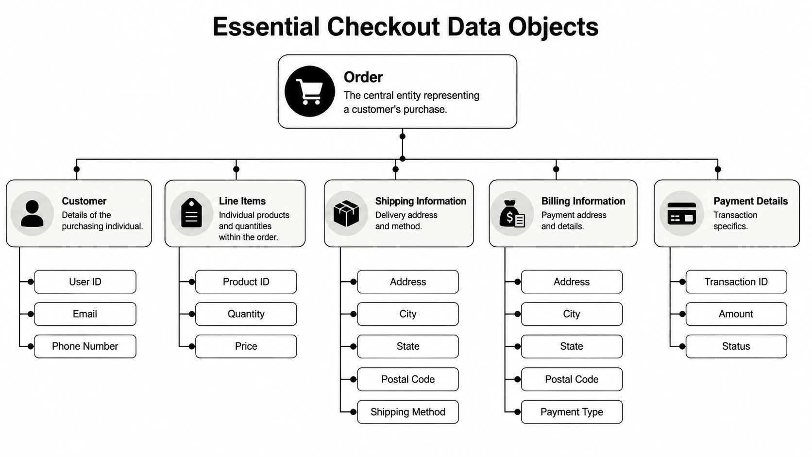 A diagram illustrating essential data objects for an e-commerce checkout system, including order, customer, and shipping details.