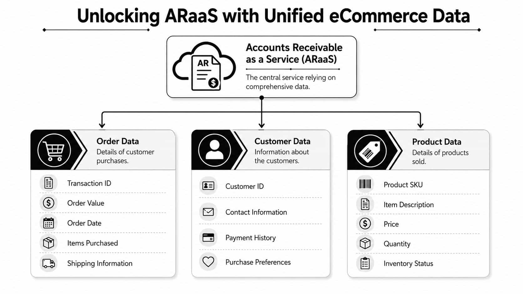 Unlocking ARaaS with Unified eCommerce Data