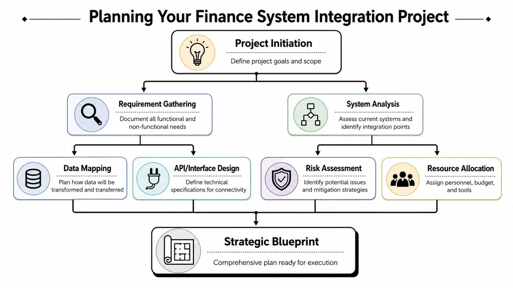 Planning Your Finance System Integration Project