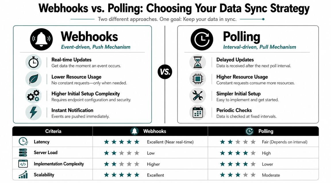 Choosing Your Data Sync Strategy Webhooks vs Polling