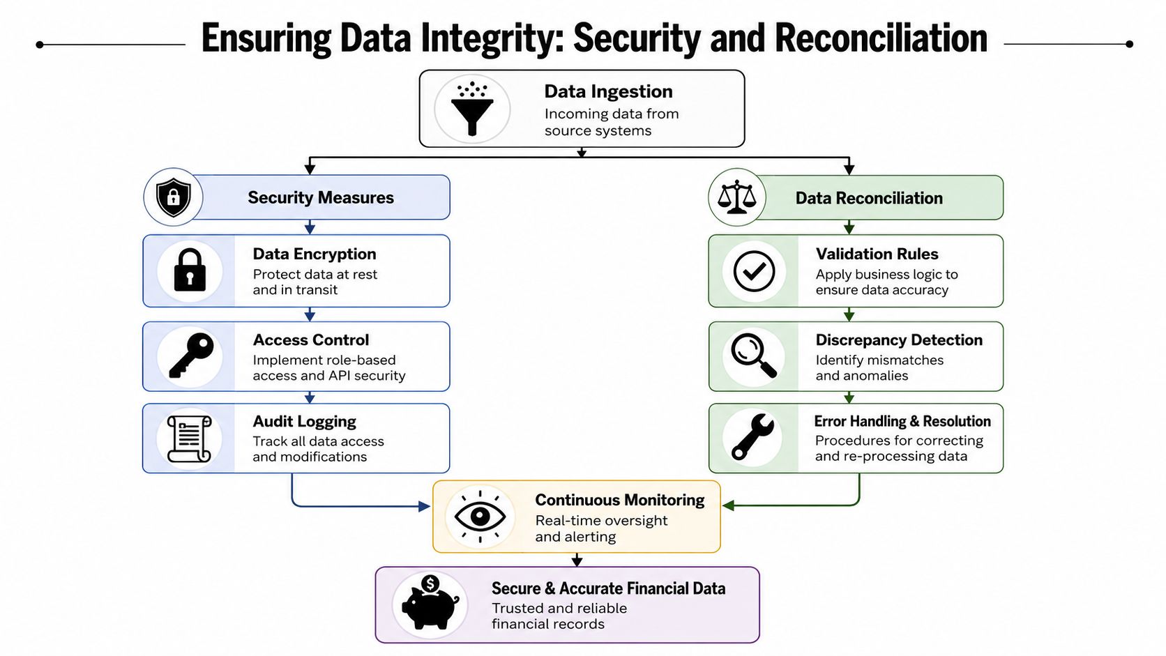 Ensuring Data Integrity Security and Reconciliation