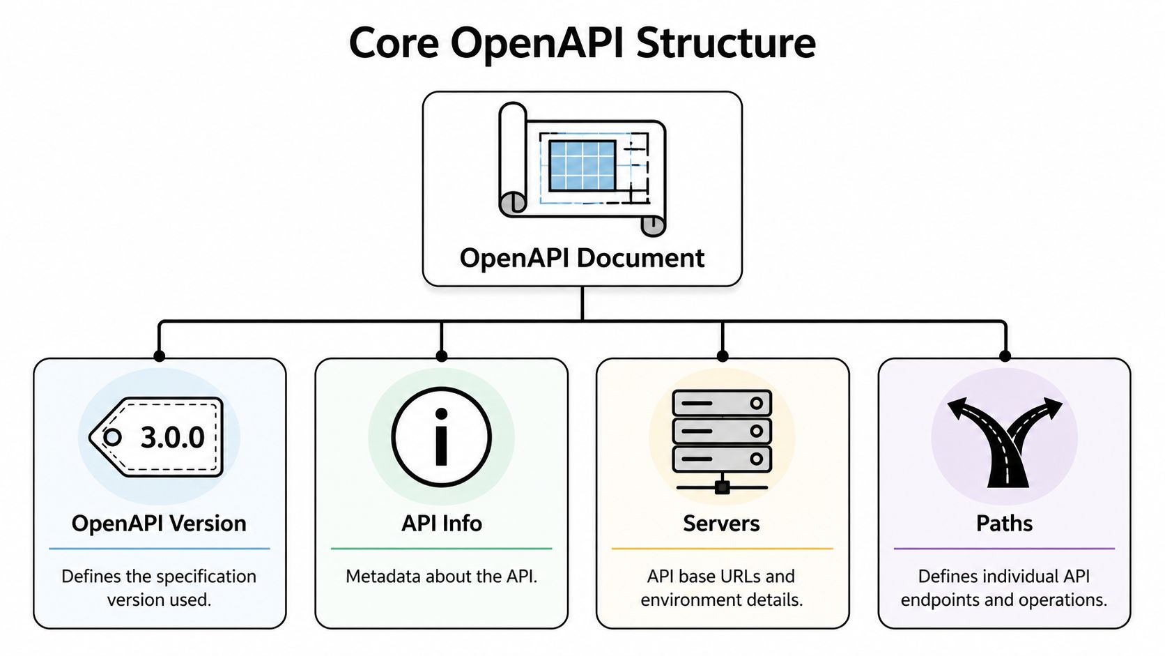A diagram illustrating the core structure of an OpenAPI document, including version, info, servers, and paths components.