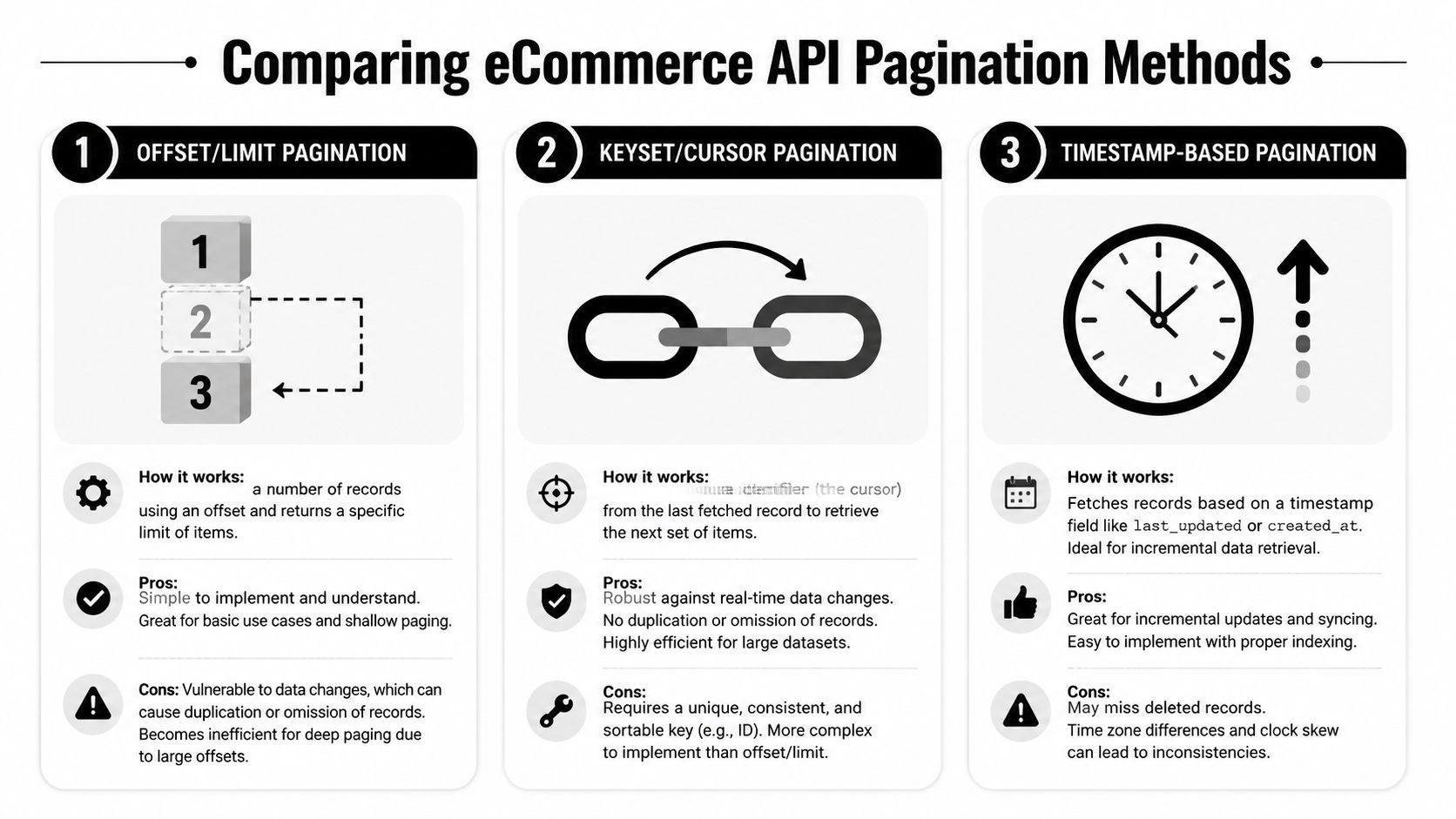 An infographic comparing three common eCommerce API pagination methods: offset/limit, keyset/cursor, and timestamp-based pagination.