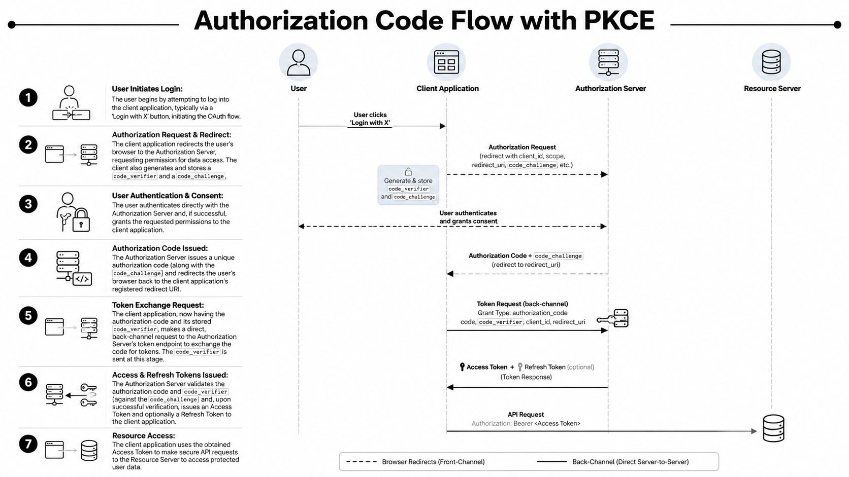 A diagram illustrating the Authorization Code Flow with PKCE security protocol steps between user, client, and server.