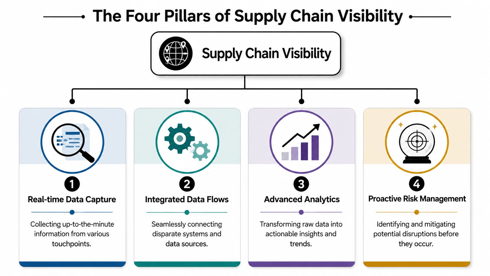 An infographic showing the four key pillars of supply chain visibility: data capture, data flows, analytics, and risk.