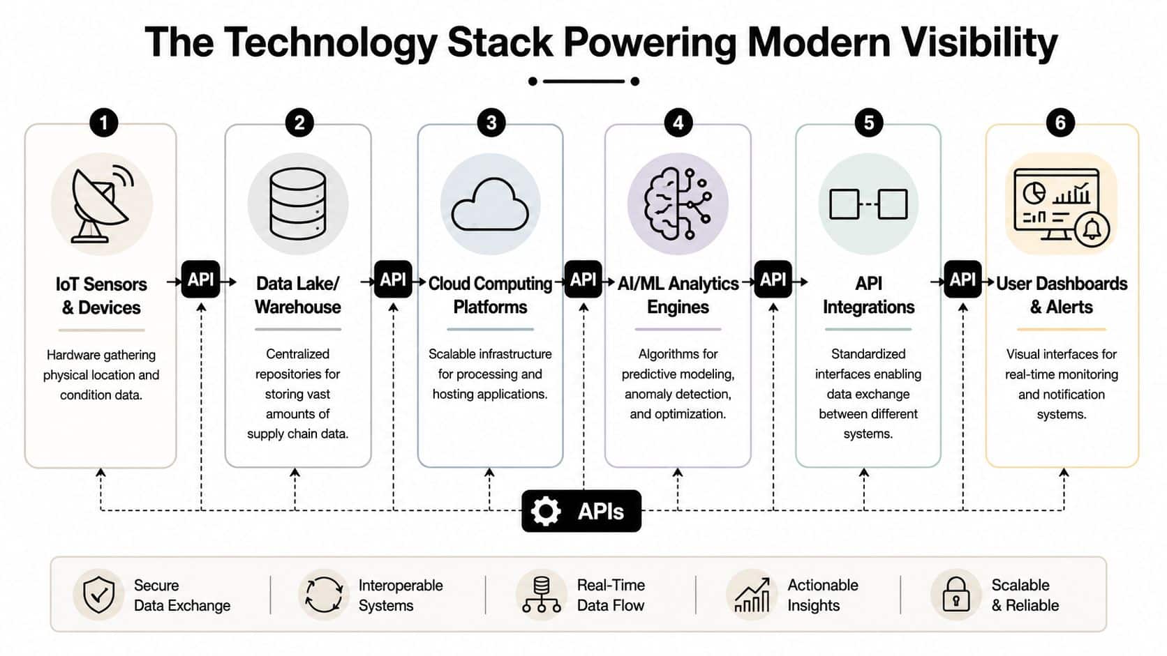 A diagram illustrating the six-step technology stack powering modern supply chain visibility through digital infrastructure.