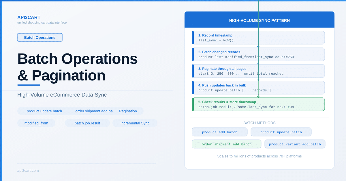 Using Batch Operations and Pagination for High-Volume eCommerce Data Sync