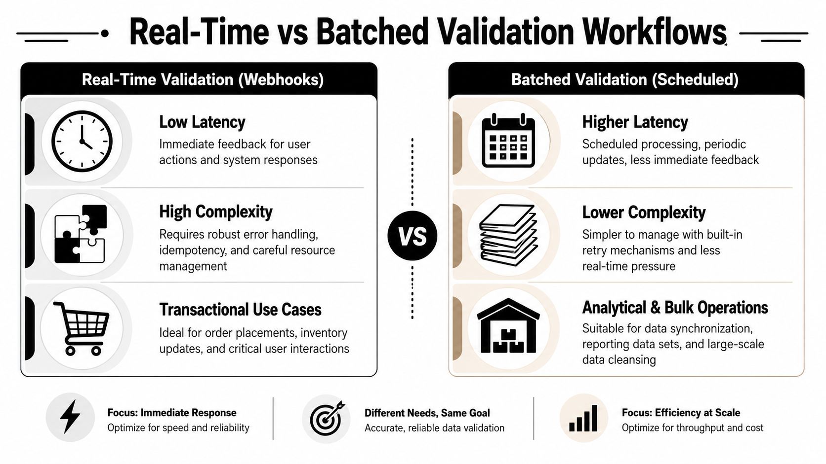A comparison chart showing the key differences between real-time webhooks and scheduled batched data validation workflows.