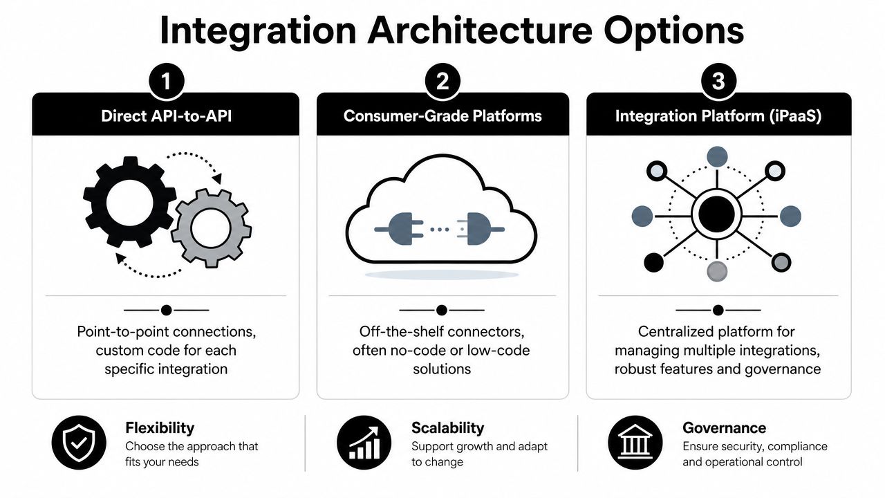A diagram illustrating three different integration architecture options including direct API-to-API, consumer-grade platforms, and iPaaS.