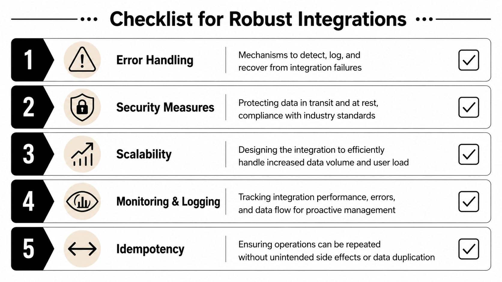 A checklist of five essential components for building robust and reliable software system integrations.
