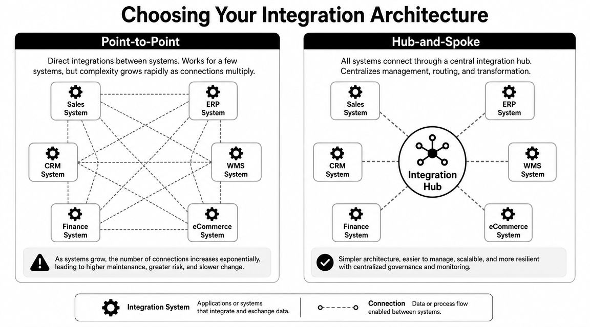 A diagram comparing point-to-point and hub-and-spoke integration architectures for business software systems.