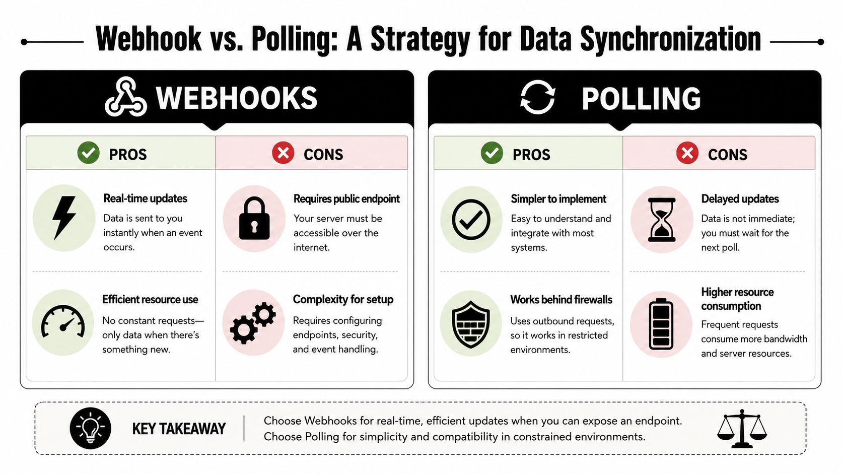 A comparison chart outlining the pros and cons of using webhooks versus polling for data synchronization.